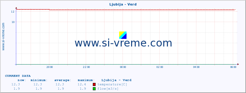  :: Ljubija - Verd :: temperature | flow | height :: last day / 5 minutes.