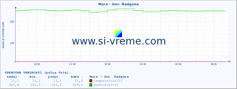 POVPREČJE :: Mura - Gor. Radgona :: temperatura | pretok | višina :: zadnji dan / 5 minut.