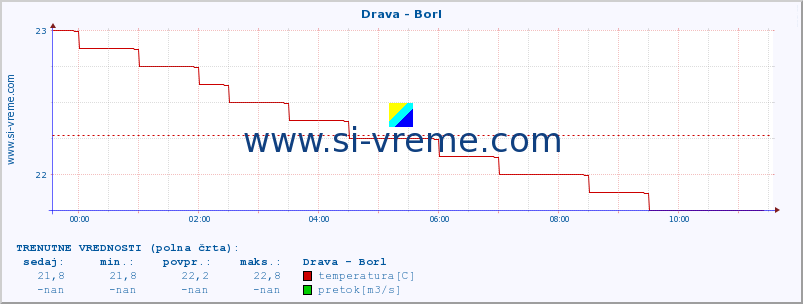 POVPREČJE :: Drava - Borl :: temperatura | pretok | višina :: zadnji dan / 5 minut.