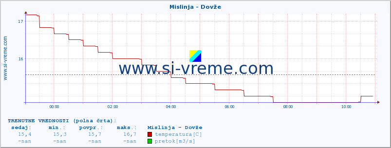 POVPREČJE :: Mislinja - Dovže :: temperatura | pretok | višina :: zadnji dan / 5 minut.