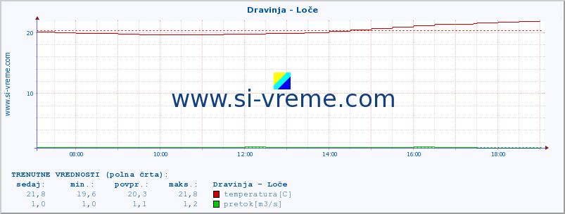 POVPREČJE :: Dravinja - Loče :: temperatura | pretok | višina :: zadnji dan / 5 minut.