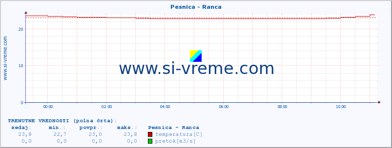 POVPREČJE :: Pesnica - Ranca :: temperatura | pretok | višina :: zadnji dan / 5 minut.