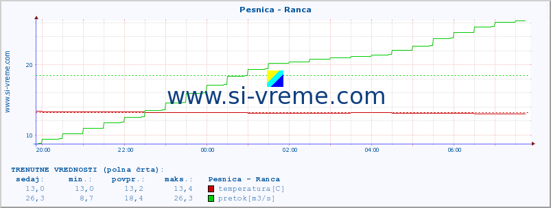 POVPREČJE :: Pesnica - Ranca :: temperatura | pretok | višina :: zadnji dan / 5 minut.