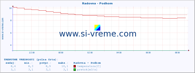 POVPREČJE :: Radovna - Podhom :: temperatura | pretok | višina :: zadnji dan / 5 minut.