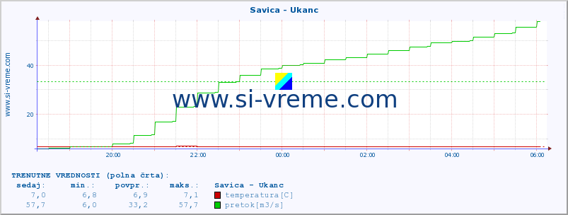 POVPREČJE :: Savica - Ukanc :: temperatura | pretok | višina :: zadnji dan / 5 minut.