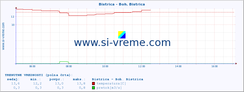 POVPREČJE :: Bistrica - Boh. Bistrica :: temperatura | pretok | višina :: zadnji dan / 5 minut.