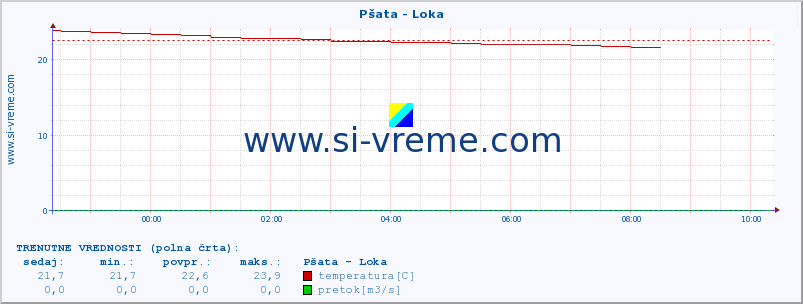 POVPREČJE :: Pšata - Loka :: temperatura | pretok | višina :: zadnji dan / 5 minut.