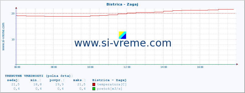 POVPREČJE :: Bistrica - Zagaj :: temperatura | pretok | višina :: zadnji dan / 5 minut.