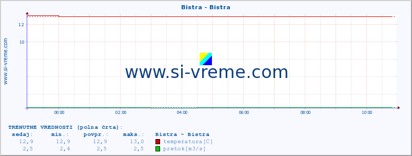 POVPREČJE :: Bistra - Bistra :: temperatura | pretok | višina :: zadnji dan / 5 minut.