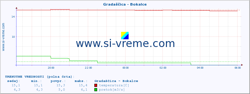 POVPREČJE :: Gradaščica - Bokalce :: temperatura | pretok | višina :: zadnji dan / 5 minut.