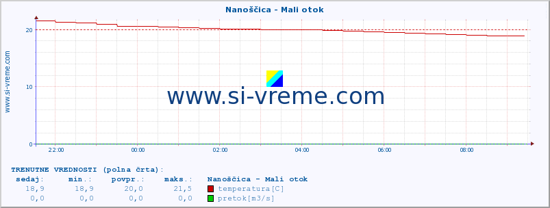 POVPREČJE :: Nanoščica - Mali otok :: temperatura | pretok | višina :: zadnji dan / 5 minut.