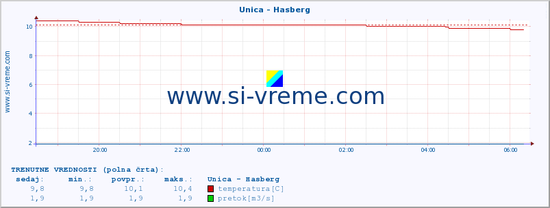 POVPREČJE :: Unica - Hasberg :: temperatura | pretok | višina :: zadnji dan / 5 minut.