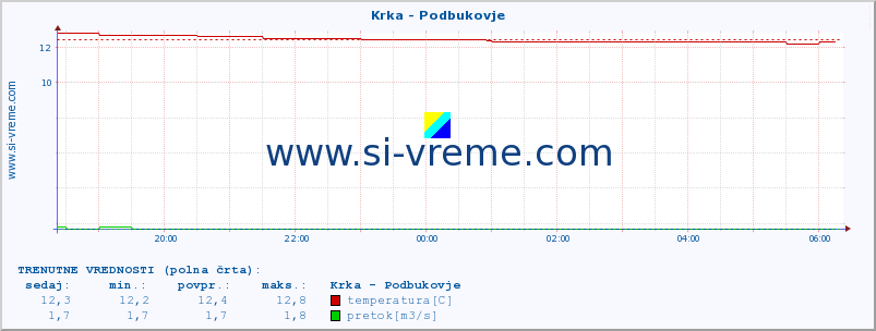 POVPREČJE :: Krka - Podbukovje :: temperatura | pretok | višina :: zadnji dan / 5 minut.