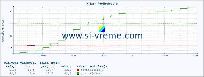 POVPREČJE :: Krka - Podbukovje :: temperatura | pretok | višina :: zadnji dan / 5 minut.