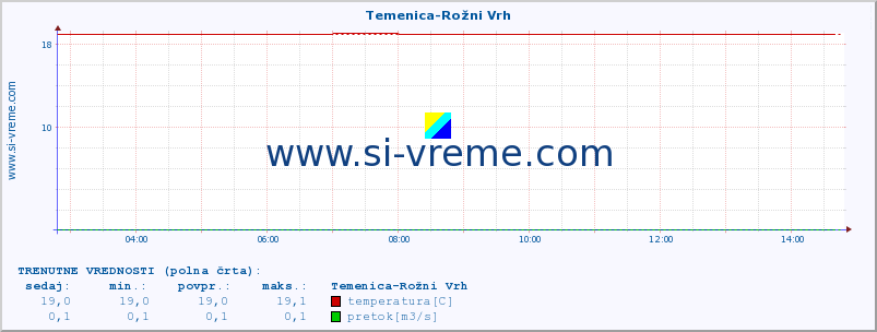 POVPREČJE :: Temenica-Rožni Vrh :: temperatura | pretok | višina :: zadnji dan / 5 minut.