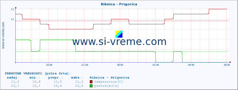 POVPREČJE :: Ribnica - Prigorica :: temperatura | pretok | višina :: zadnji dan / 5 minut.