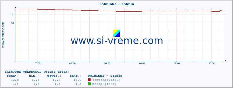 POVPREČJE :: Tolminka - Tolmin :: temperatura | pretok | višina :: zadnji dan / 5 minut.