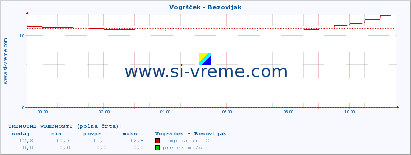 POVPREČJE :: Vogršček - Bezovljak :: temperatura | pretok | višina :: zadnji dan / 5 minut.