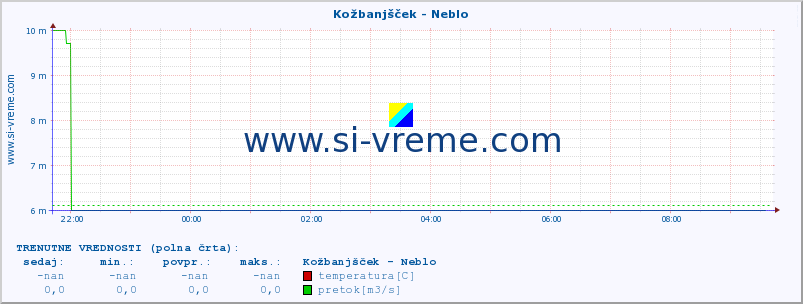 POVPREČJE :: Kožbanjšček - Neblo :: temperatura | pretok | višina :: zadnji dan / 5 minut.