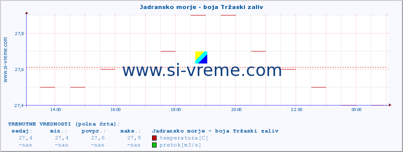 POVPREČJE :: Jadransko morje - boja Tržaski zaliv :: temperatura | pretok | višina :: zadnji dan / 5 minut.