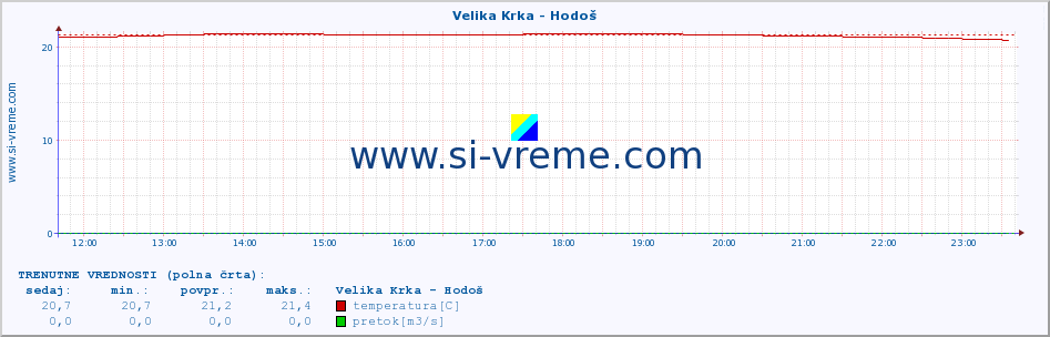 POVPREČJE :: Velika Krka - Hodoš :: temperatura | pretok | višina :: zadnji dan / 5 minut.