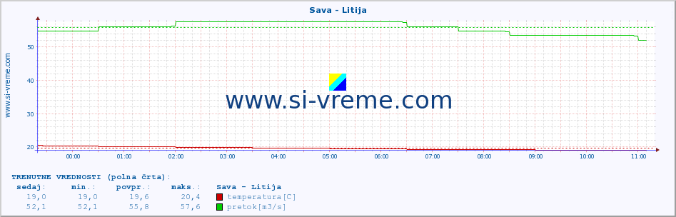 POVPREČJE :: Sava - Litija :: temperatura | pretok | višina :: zadnji dan / 5 minut.