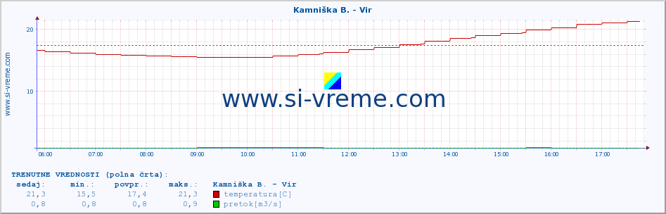 POVPREČJE :: Kamniška B. - Vir :: temperatura | pretok | višina :: zadnji dan / 5 minut.