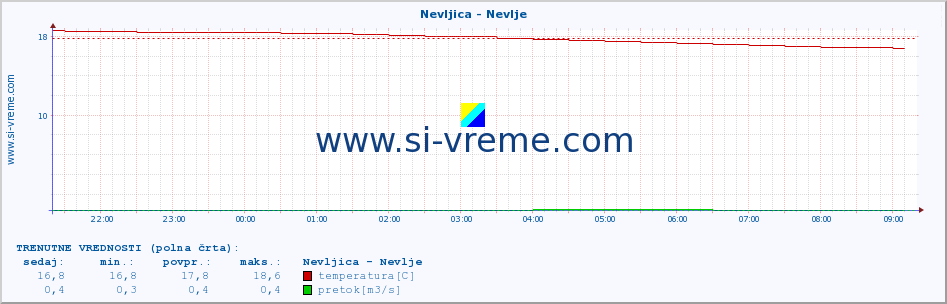 POVPREČJE :: Nevljica - Nevlje :: temperatura | pretok | višina :: zadnji dan / 5 minut.