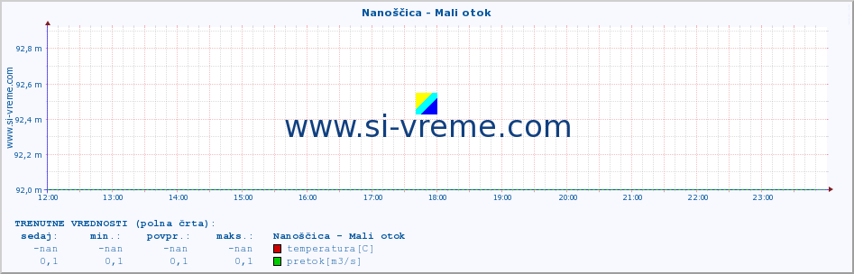 POVPREČJE :: Nanoščica - Mali otok :: temperatura | pretok | višina :: zadnji dan / 5 minut.