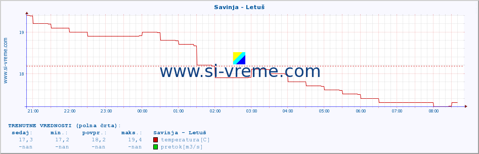 POVPREČJE :: Savinja - Letuš :: temperatura | pretok | višina :: zadnji dan / 5 minut.