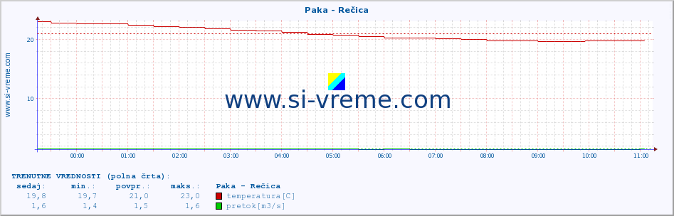 POVPREČJE :: Paka - Rečica :: temperatura | pretok | višina :: zadnji dan / 5 minut.