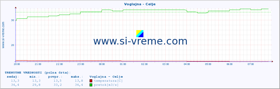 POVPREČJE :: Voglajna - Celje :: temperatura | pretok | višina :: zadnji dan / 5 minut.