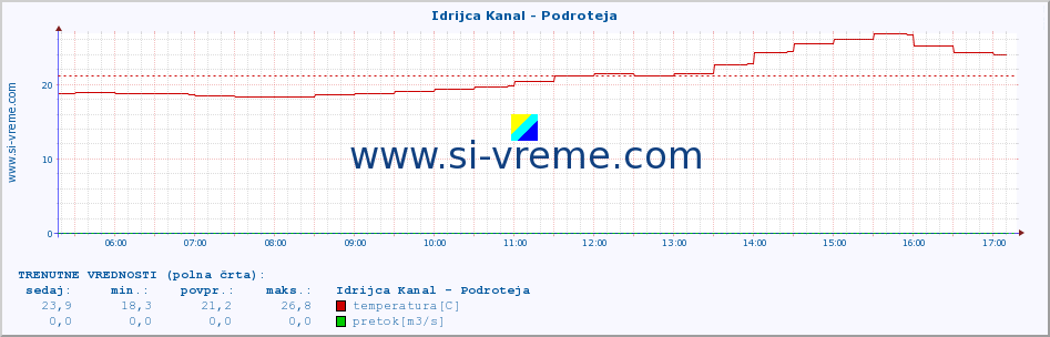 POVPREČJE :: Idrijca Kanal - Podroteja :: temperatura | pretok | višina :: zadnji dan / 5 minut.