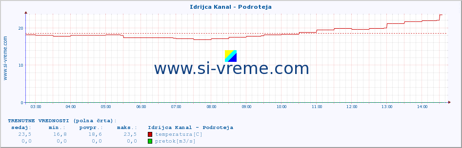 POVPREČJE :: Idrijca Kanal - Podroteja :: temperatura | pretok | višina :: zadnji dan / 5 minut.