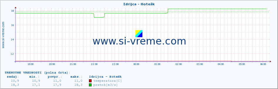 POVPREČJE :: Idrijca - Hotešk :: temperatura | pretok | višina :: zadnji dan / 5 minut.