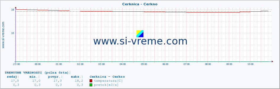 POVPREČJE :: Cerknica - Cerkno :: temperatura | pretok | višina :: zadnji dan / 5 minut.