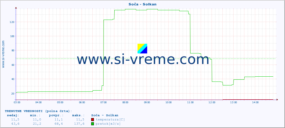 POVPREČJE :: Soča - Solkan :: temperatura | pretok | višina :: zadnji dan / 5 minut.