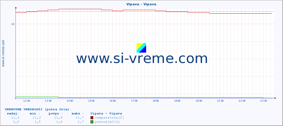 POVPREČJE :: Vipava - Vipava :: temperatura | pretok | višina :: zadnji dan / 5 minut.