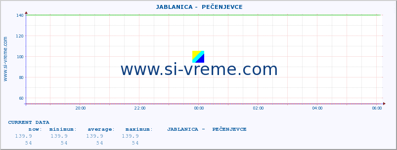  ::  JABLANICA -  PEČENJEVCE :: height |  |  :: last day / 5 minutes.