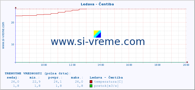 POVPREČJE :: Ledava - Čentiba :: temperatura | pretok | višina :: zadnji dan / 5 minut.