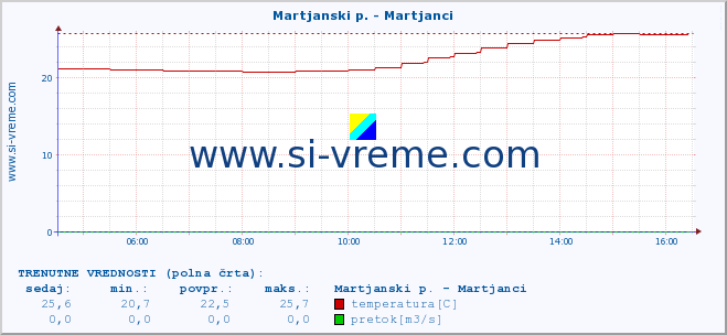 POVPREČJE :: Martjanski p. - Martjanci :: temperatura | pretok | višina :: zadnji dan / 5 minut.