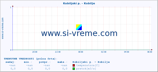 POVPREČJE :: Kobiljski p. - Kobilje :: temperatura | pretok | višina :: zadnji dan / 5 minut.