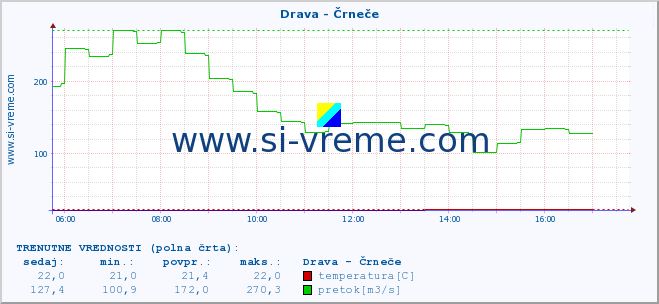 POVPREČJE :: Drava - Črneče :: temperatura | pretok | višina :: zadnji dan / 5 minut.