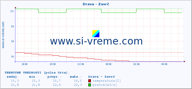 POVPREČJE :: Drava - Zavrč :: temperatura | pretok | višina :: zadnji dan / 5 minut.