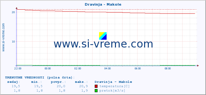 POVPREČJE :: Dravinja - Makole :: temperatura | pretok | višina :: zadnji dan / 5 minut.