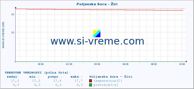 POVPREČJE :: Poljanska Sora - Žiri :: temperatura | pretok | višina :: zadnji dan / 5 minut.