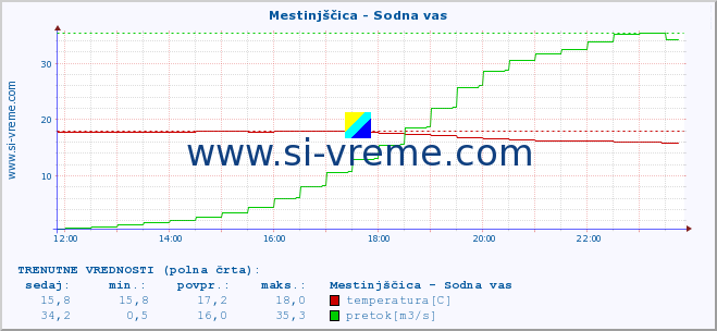 POVPREČJE :: Mestinjščica - Sodna vas :: temperatura | pretok | višina :: zadnji dan / 5 minut.