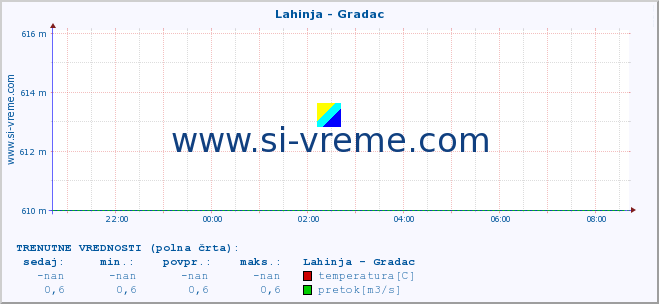 POVPREČJE :: Lahinja - Gradac :: temperatura | pretok | višina :: zadnji dan / 5 minut.