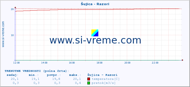 POVPREČJE :: Šujica - Razori :: temperatura | pretok | višina :: zadnji dan / 5 minut.