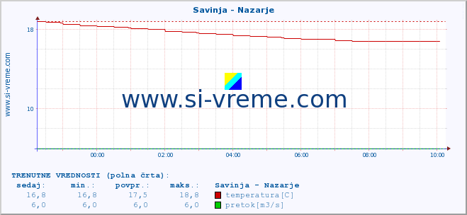 POVPREČJE :: Savinja - Nazarje :: temperatura | pretok | višina :: zadnji dan / 5 minut.